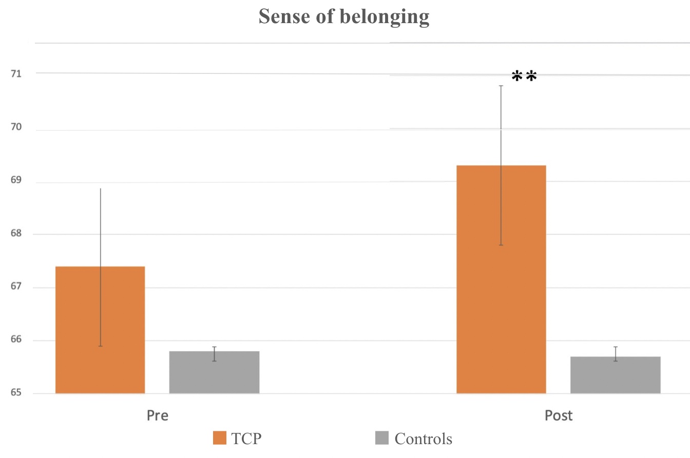 sense of belonging graph