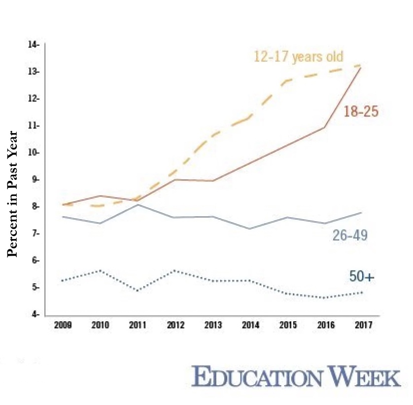 education week graph